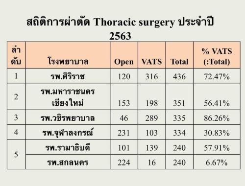 สถิติการผ่าตัด 2563
