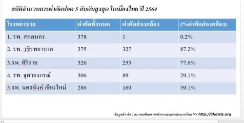 สถิติการผ่าตัด 2564