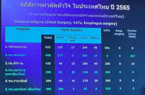 สถิติการผ่าตัด 2565