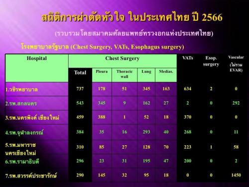 สถิติการผ่าตัด 2566