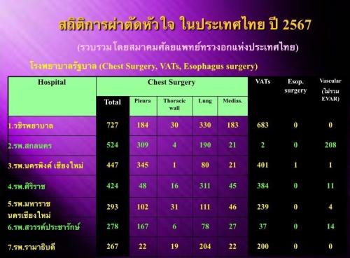 สถิติการผ่าตัด 2567